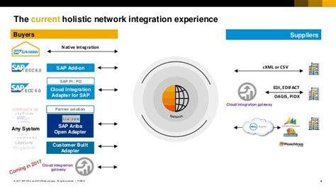 how many suppliers are on ariba network